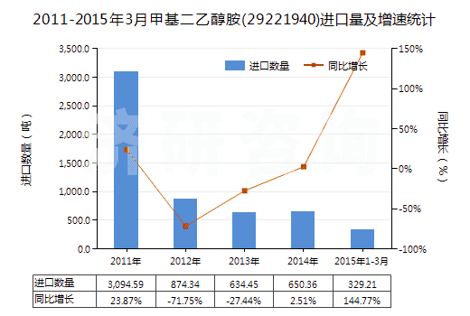 2011-2015年3月甲基二乙醇胺(29221940)進口量及增速統(tǒng)計 2011-2015年3月甲基二乙醇胺(29221940)進口量及增速統(tǒng)計